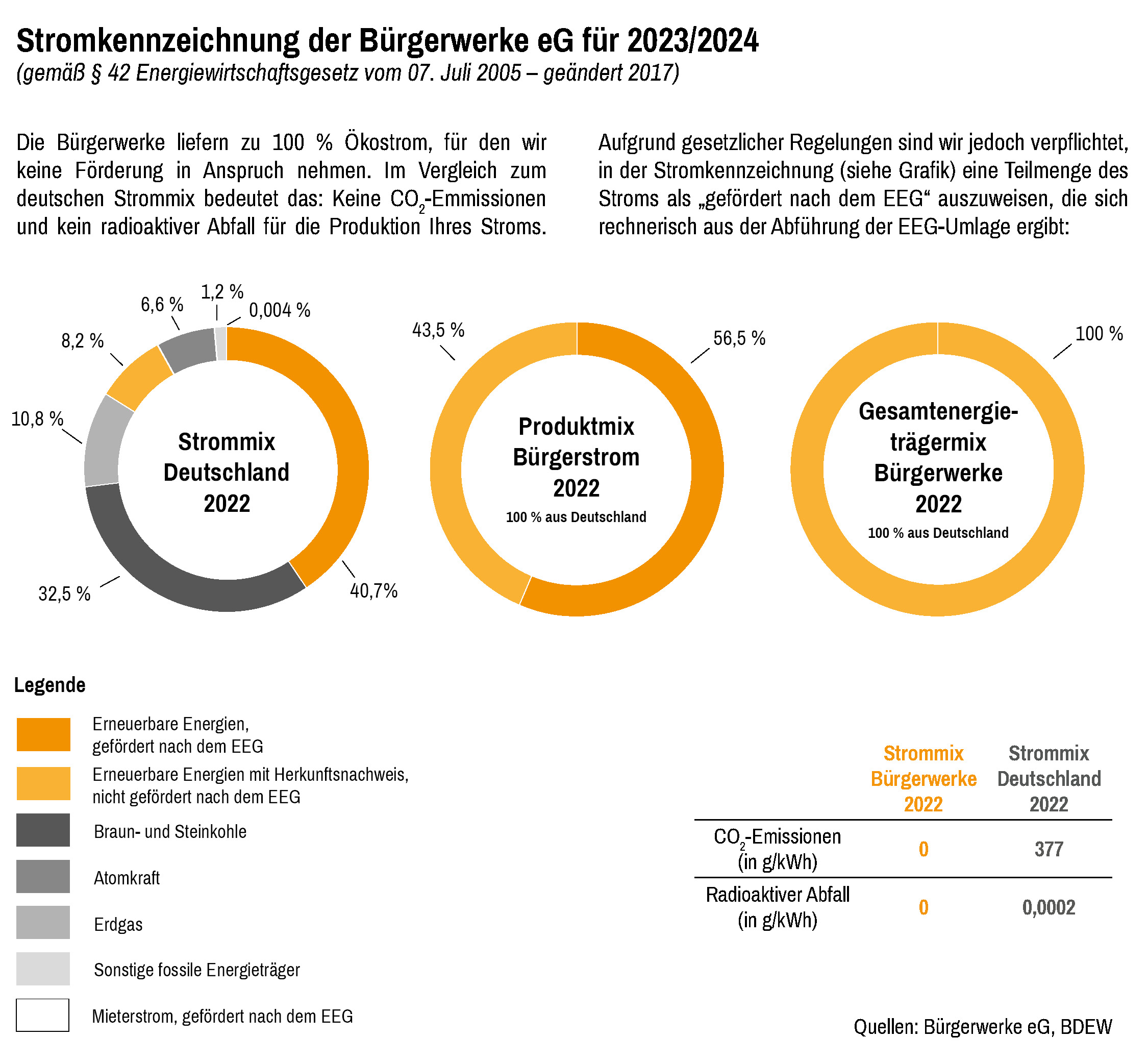 Stromkennzeichnung Freiburger Bürgerstrom